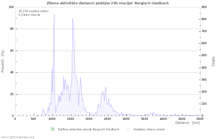 Grafiki: Zibens aktivitāte distancē