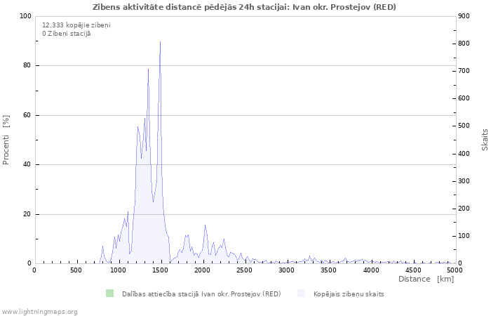 Grafiki: Zibens aktivitāte distancē