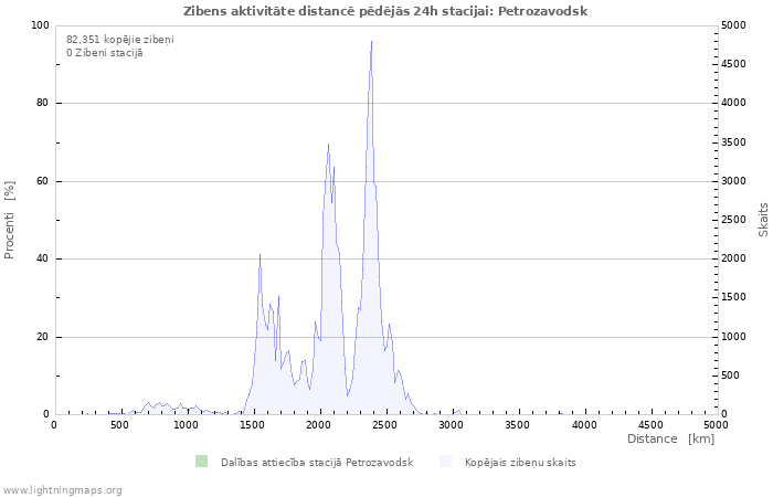 Grafiki: Zibens aktivitāte distancē