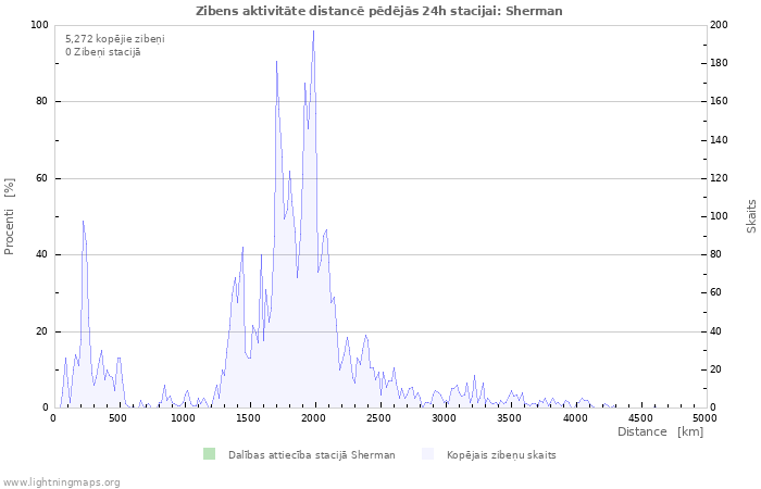 Grafiki: Zibens aktivitāte distancē