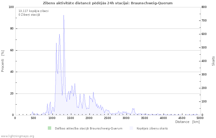 Grafiki: Zibens aktivitāte distancē