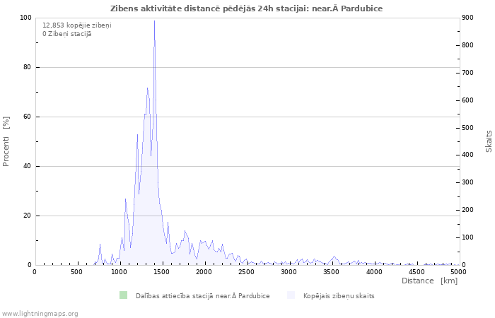 Grafiki: Zibens aktivitāte distancē