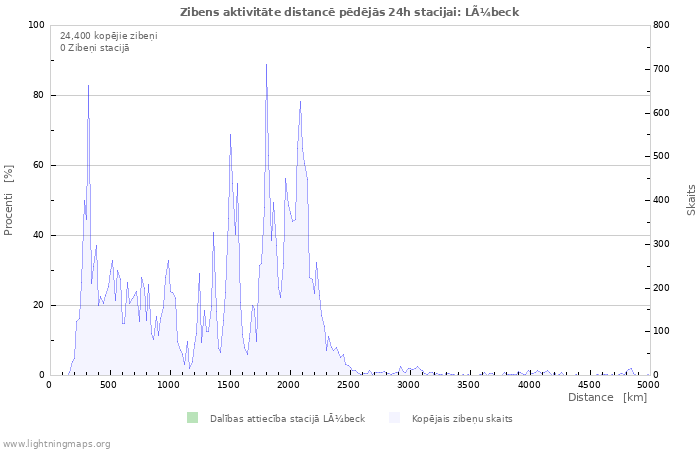 Grafiki: Zibens aktivitāte distancē