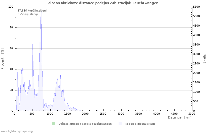 Grafiki: Zibens aktivitāte distancē