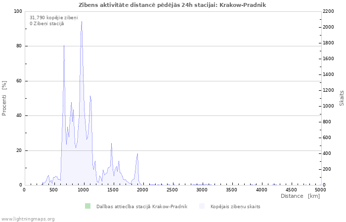 Grafiki: Zibens aktivitāte distancē