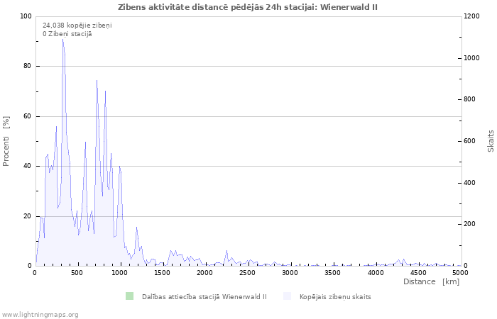 Grafiki: Zibens aktivitāte distancē