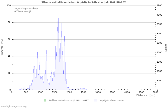 Grafiki: Zibens aktivitāte distancē