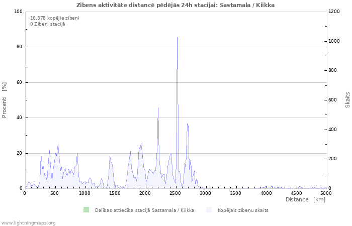 Grafiki: Zibens aktivitāte distancē