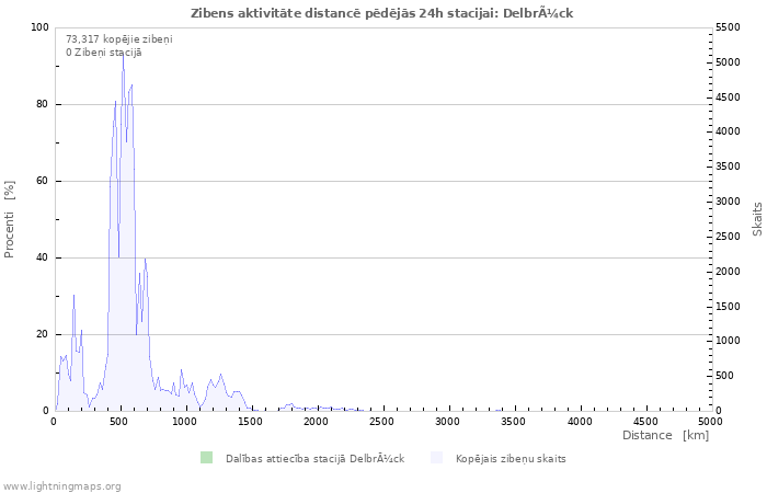 Grafiki: Zibens aktivitāte distancē