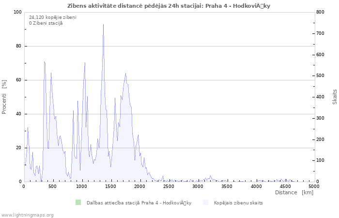 Grafiki: Zibens aktivitāte distancē