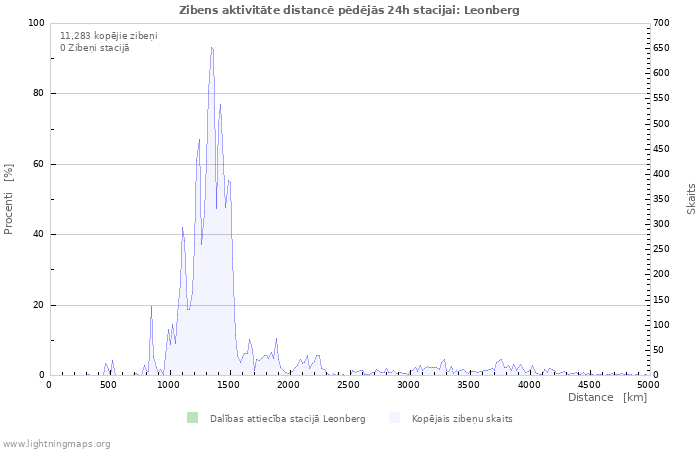 Grafiki: Zibens aktivitāte distancē