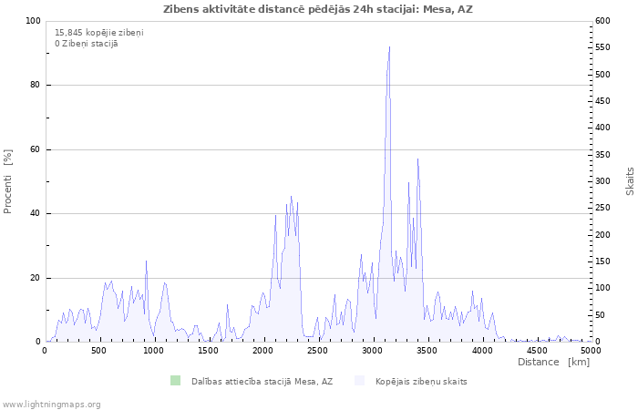 Grafiki: Zibens aktivitāte distancē