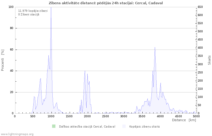 Grafiki: Zibens aktivitāte distancē