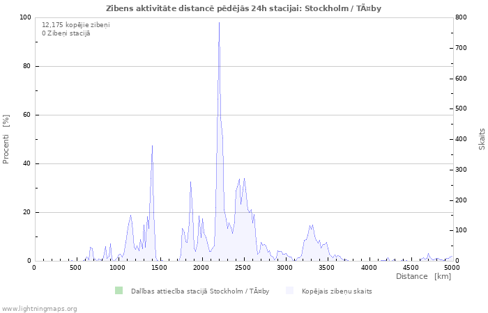 Grafiki: Zibens aktivitāte distancē