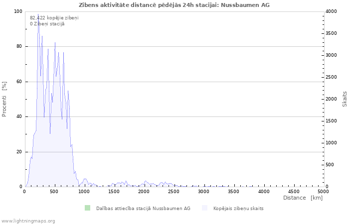 Grafiki: Zibens aktivitāte distancē