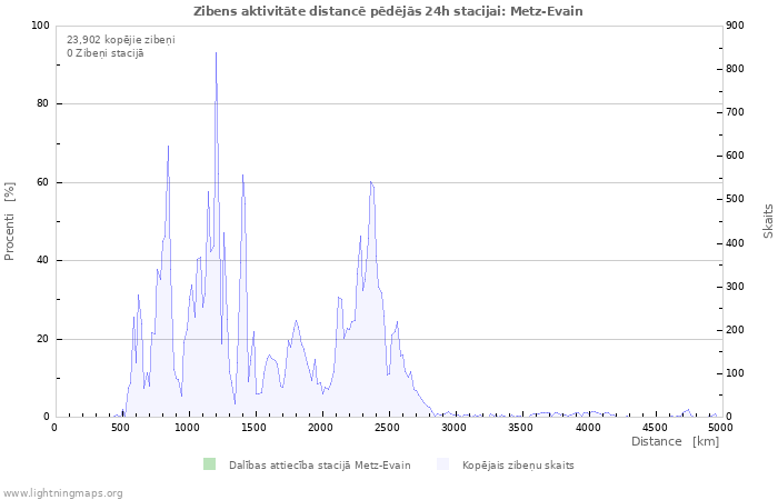 Grafiki: Zibens aktivitāte distancē