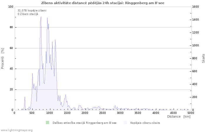 Grafiki: Zibens aktivitāte distancē