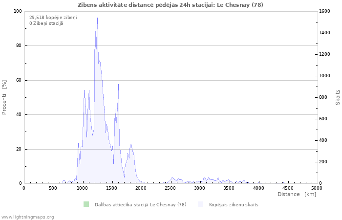 Grafiki: Zibens aktivitāte distancē