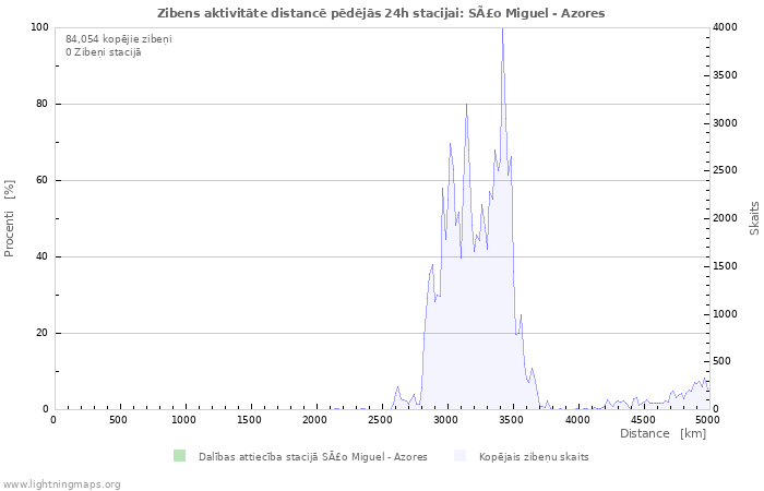 Grafiki: Zibens aktivitāte distancē