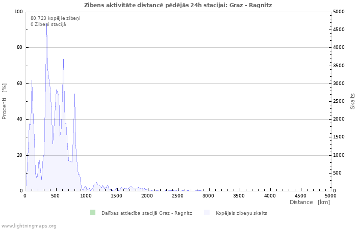 Grafiki: Zibens aktivitāte distancē