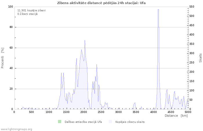 Grafiki: Zibens aktivitāte distancē