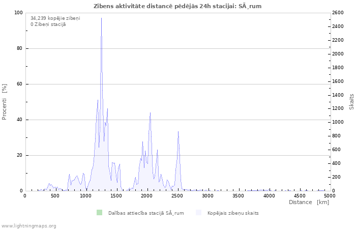 Grafiki: Zibens aktivitāte distancē