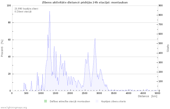 Grafiki: Zibens aktivitāte distancē