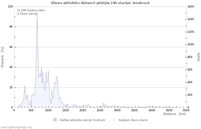 Grafiki: Zibens aktivitāte distancē