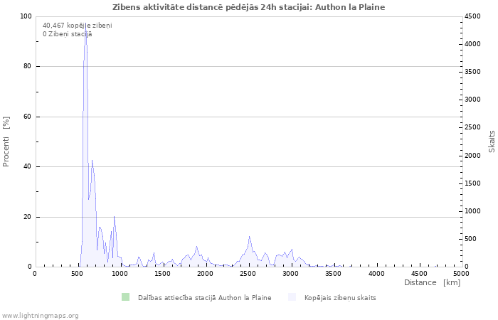 Grafiki: Zibens aktivitāte distancē