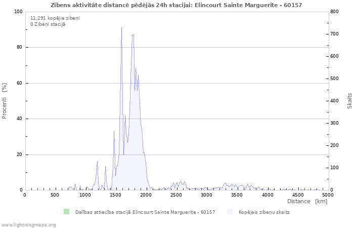 Grafiki: Zibens aktivitāte distancē