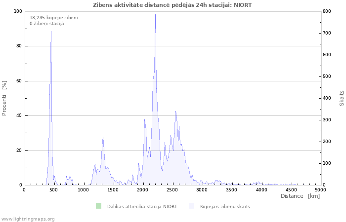 Grafiki: Zibens aktivitāte distancē
