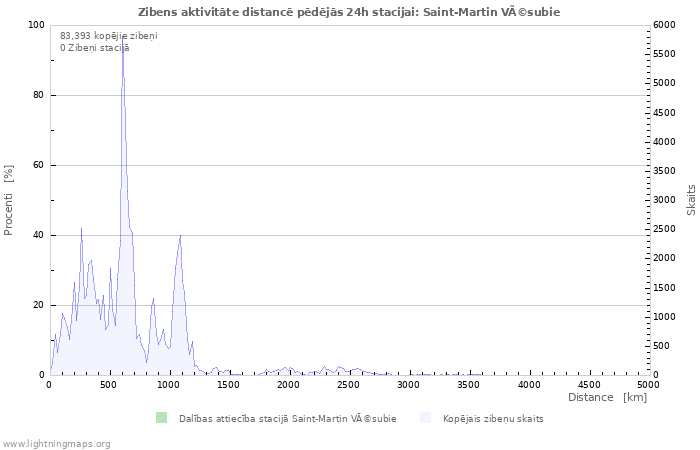 Grafiki: Zibens aktivitāte distancē