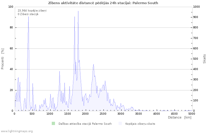 Grafiki: Zibens aktivitāte distancē