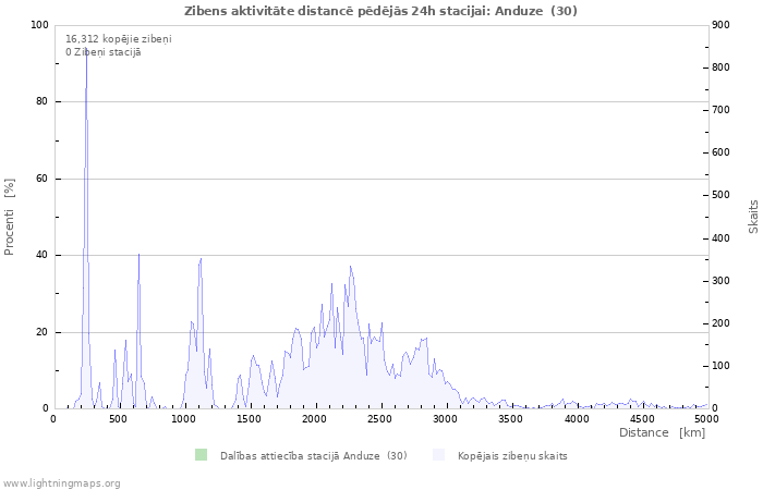 Grafiki: Zibens aktivitāte distancē