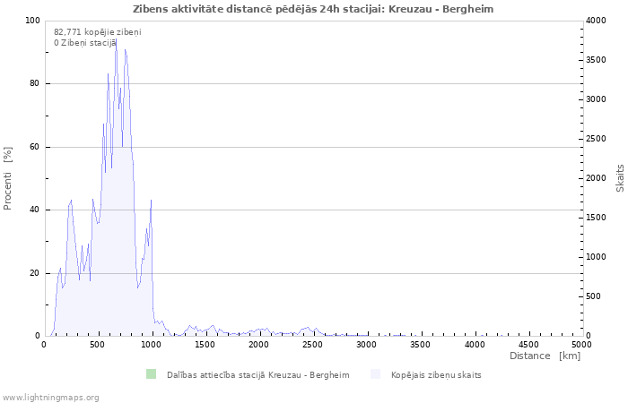 Grafiki: Zibens aktivitāte distancē