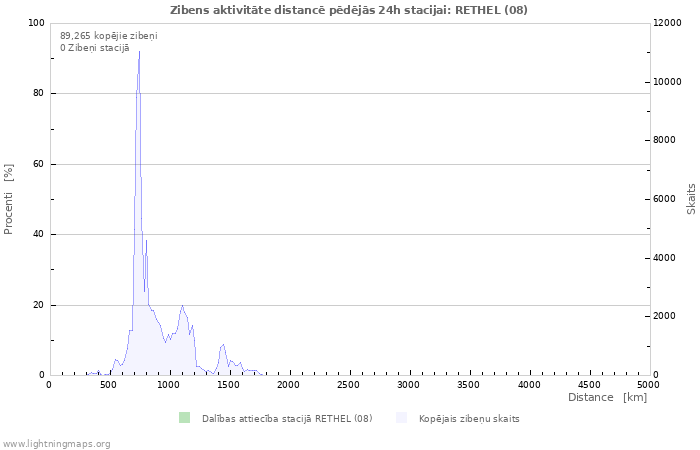 Grafiki: Zibens aktivitāte distancē