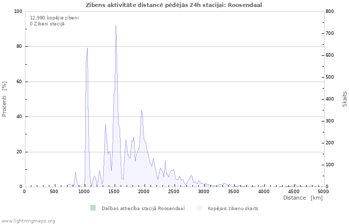 Grafiki: Zibens aktivitāte distancē