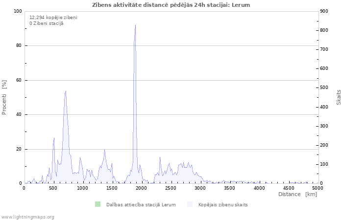 Grafiki: Zibens aktivitāte distancē