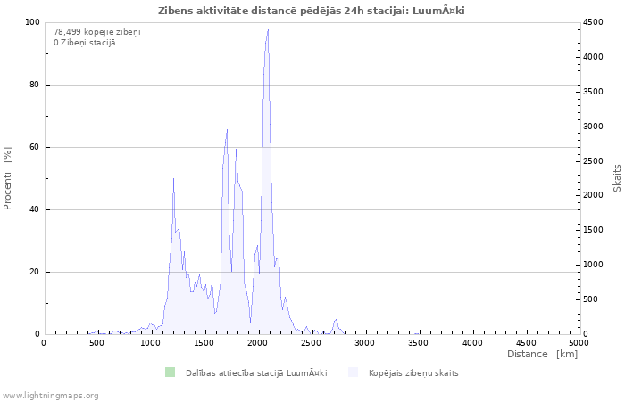 Grafiki: Zibens aktivitāte distancē