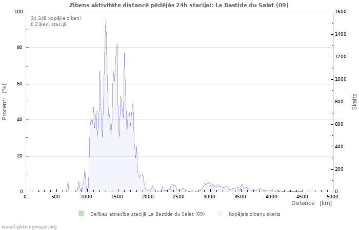 Grafiki: Zibens aktivitāte distancē