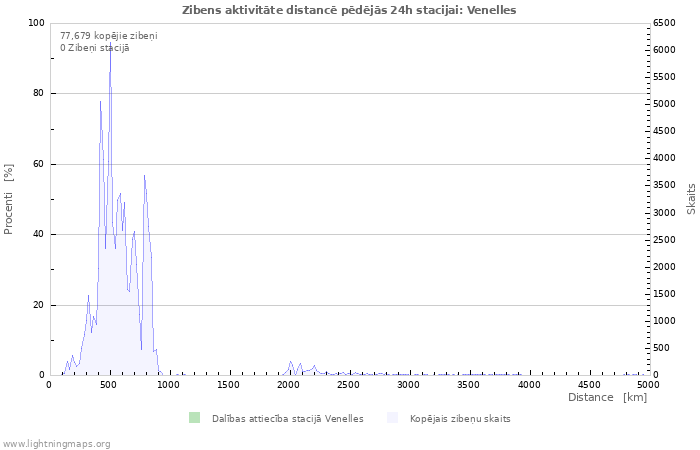 Grafiki: Zibens aktivitāte distancē
