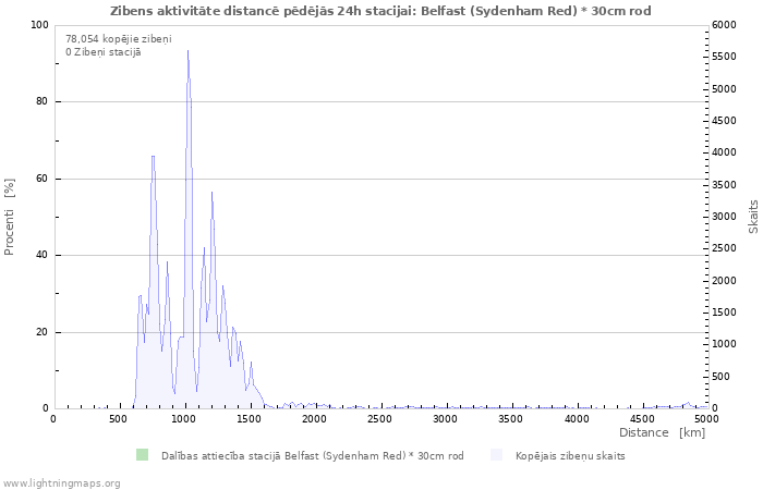 Grafiki: Zibens aktivitāte distancē