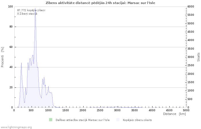 Grafiki: Zibens aktivitāte distancē