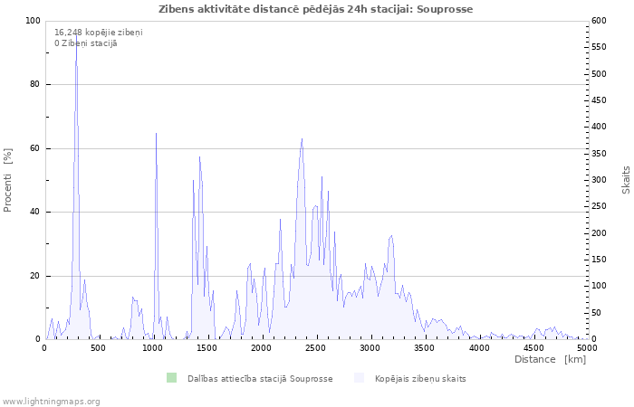 Grafiki: Zibens aktivitāte distancē