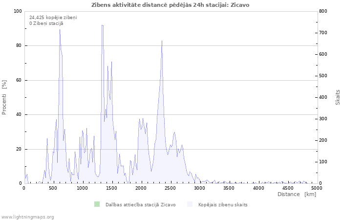 Grafiki: Zibens aktivitāte distancē