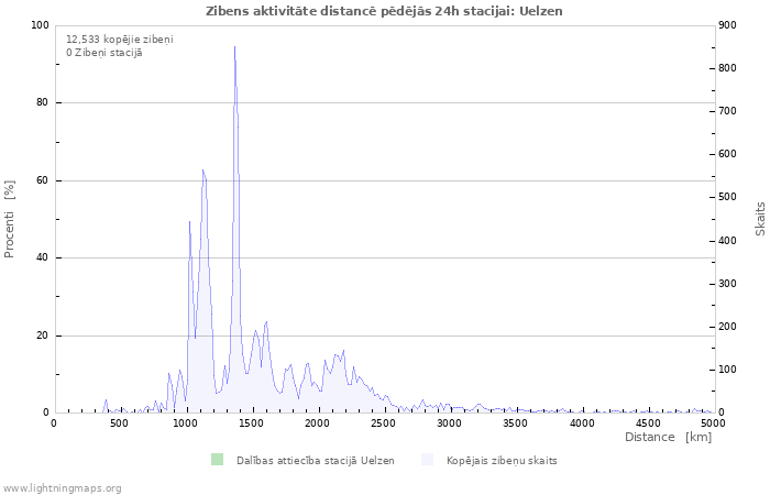 Grafiki: Zibens aktivitāte distancē