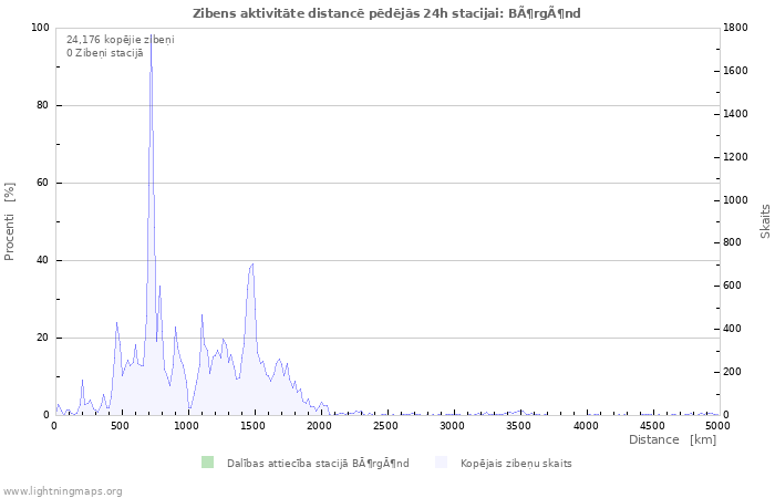 Grafiki: Zibens aktivitāte distancē