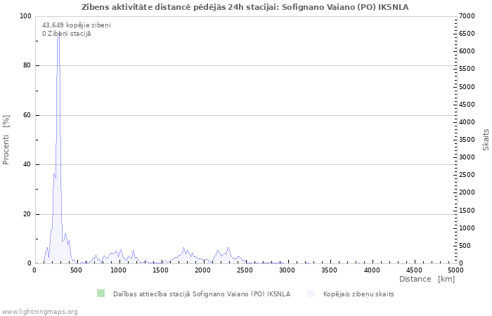 Grafiki: Zibens aktivitāte distancē