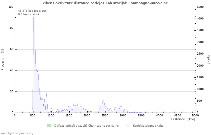 Grafiki: Zibens aktivitāte distancē