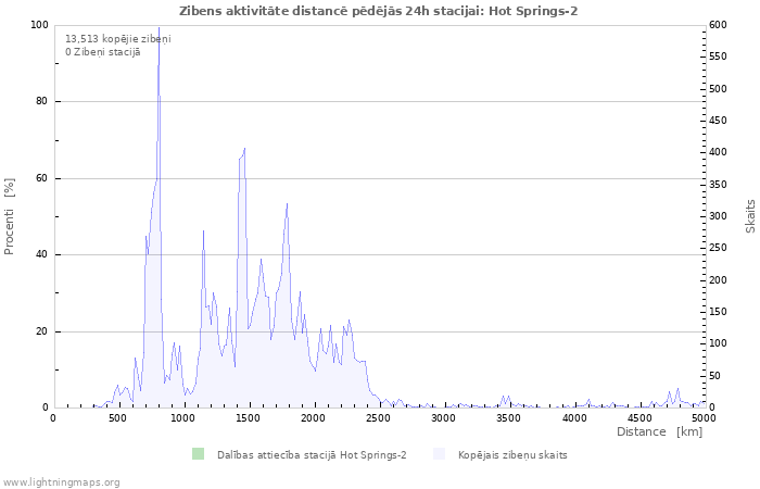 Grafiki: Zibens aktivitāte distancē